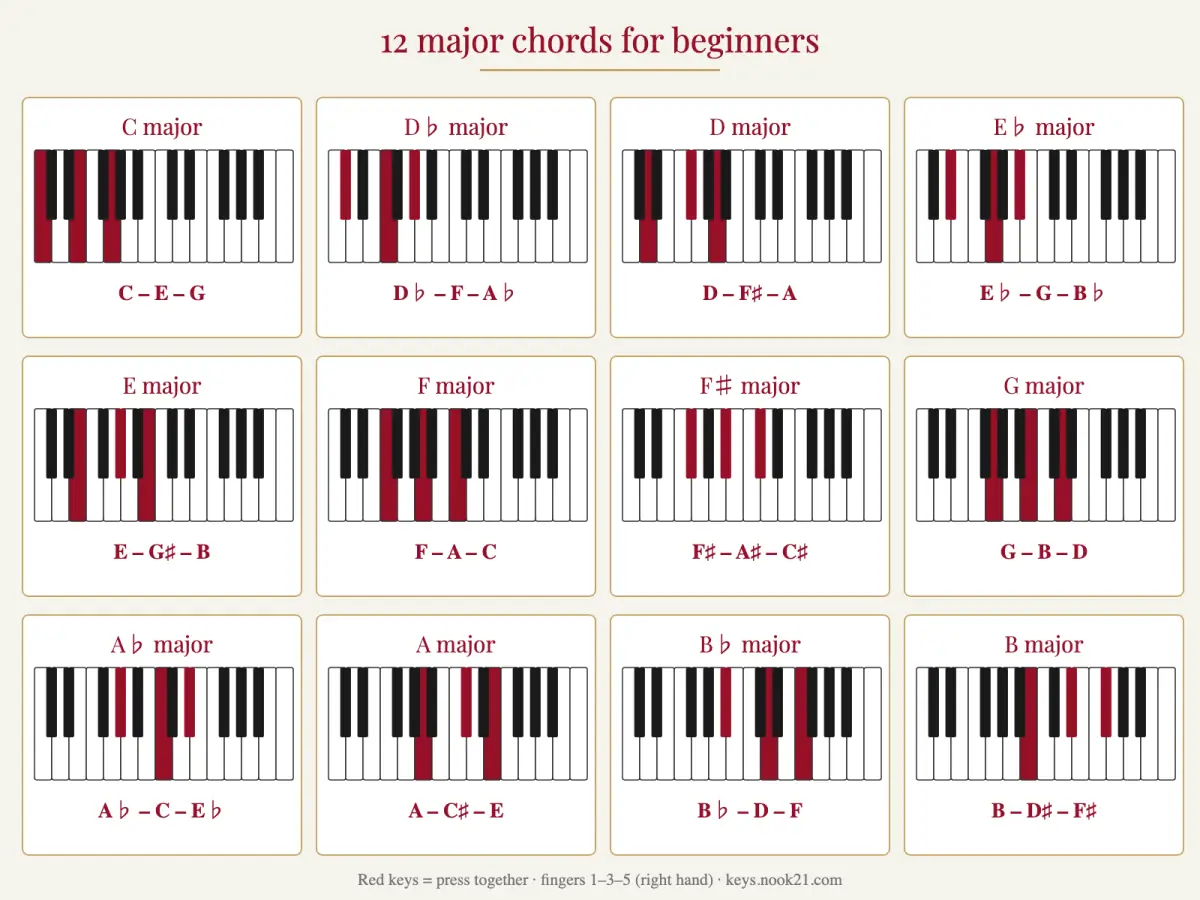 Chart of all 12 major piano chords with the keys highlighted