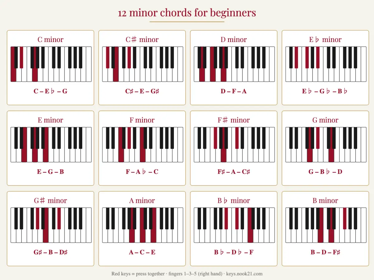 Chart of all 12 minor piano chords with the keys highlighted