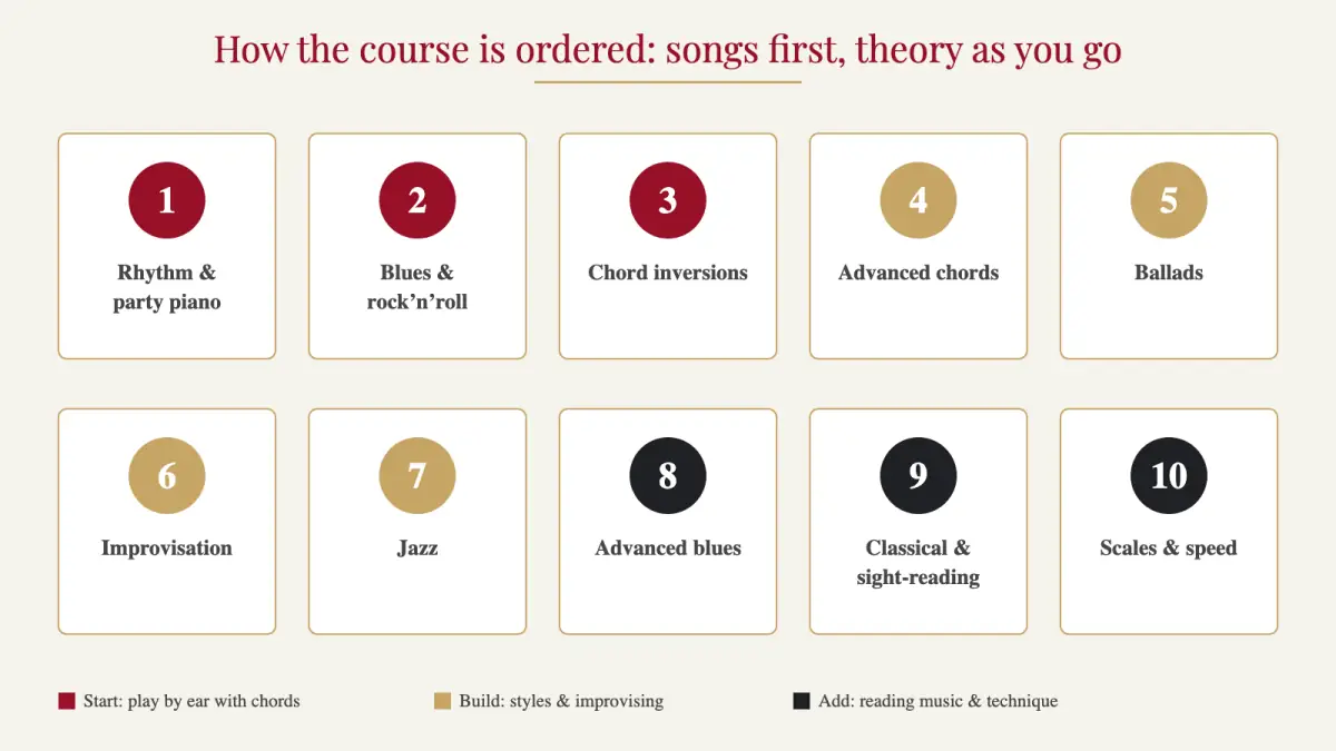 The order of the Pianoforall course: rhythm and party piano, blues, chord inversions, advanced chords, ballads, improvisation, jazz, advanced blues, classical with sight-reading, then scales